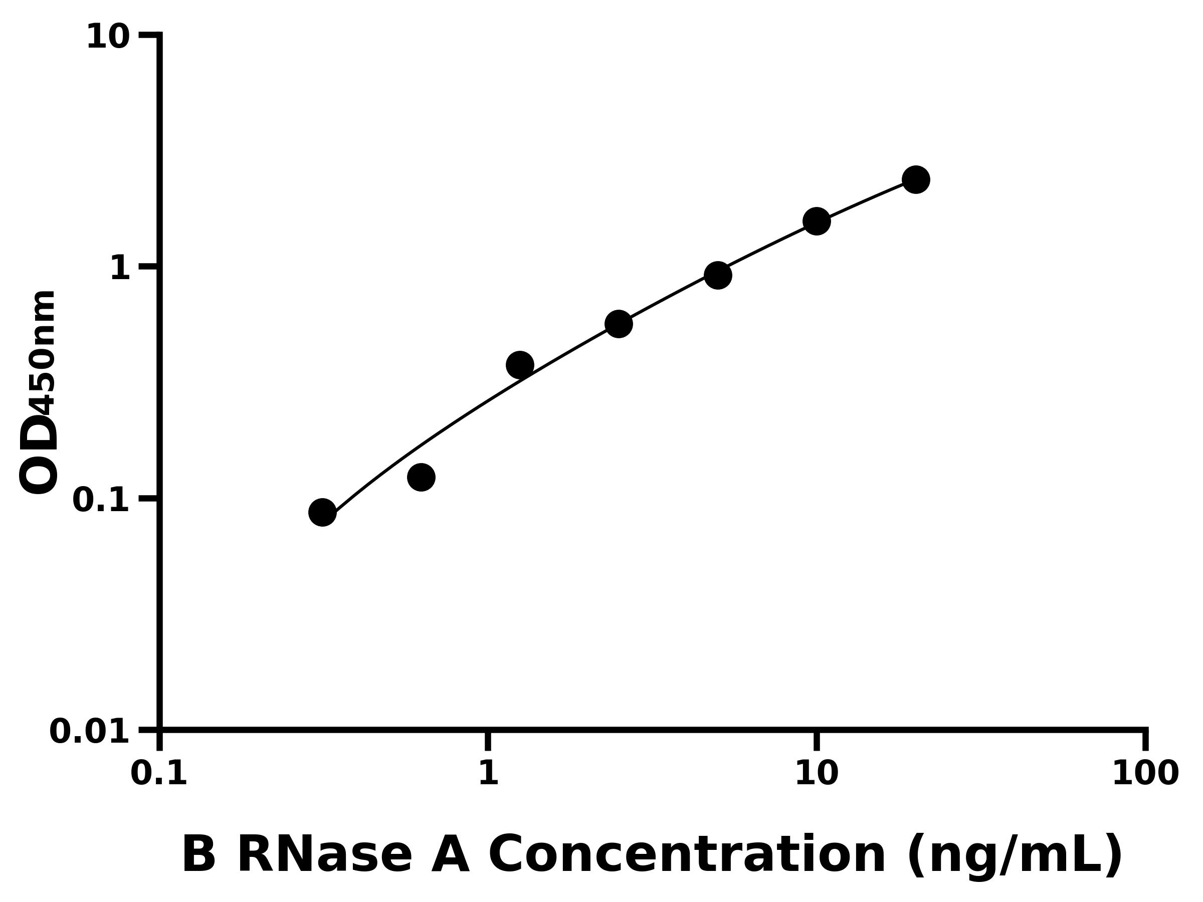 牛核糖核酸酶A(RNase A)主圖