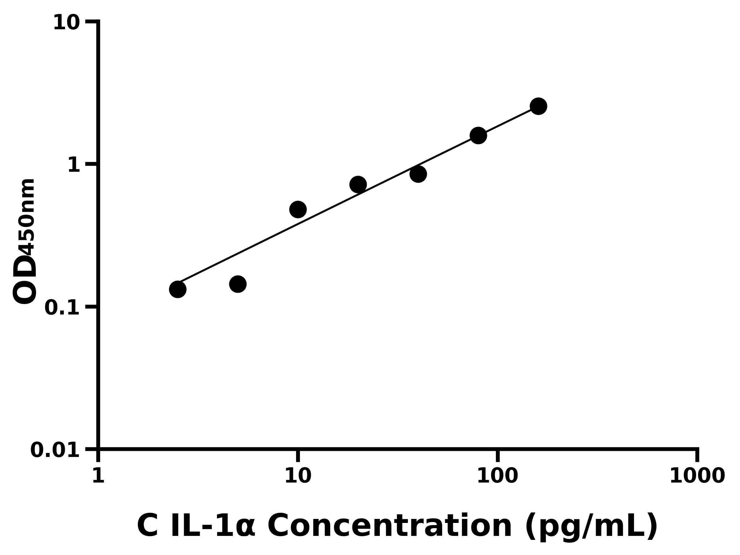 犬白介素1α(IL-1α)主圖