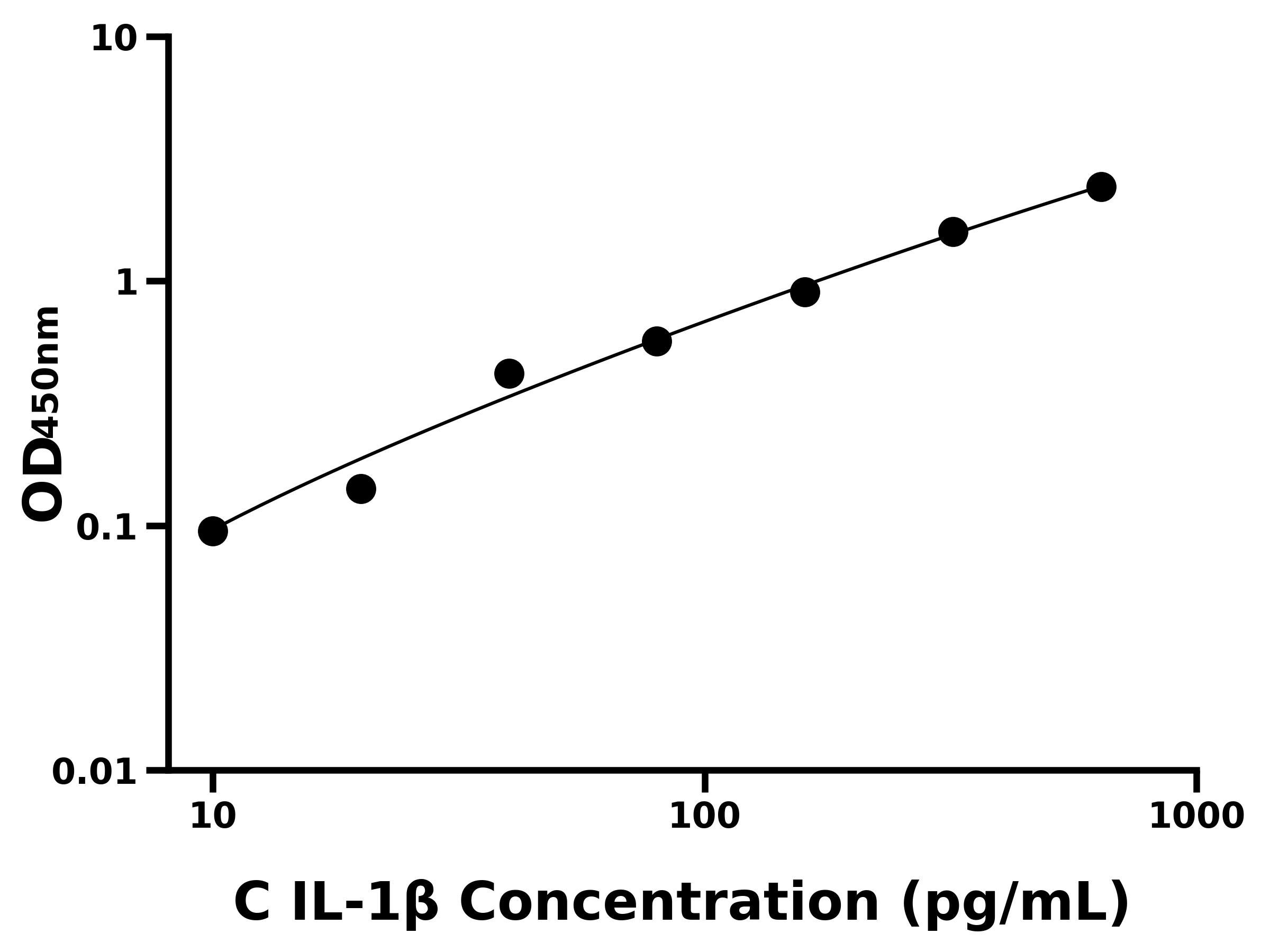 犬白介素1β(IL-1β)主圖
