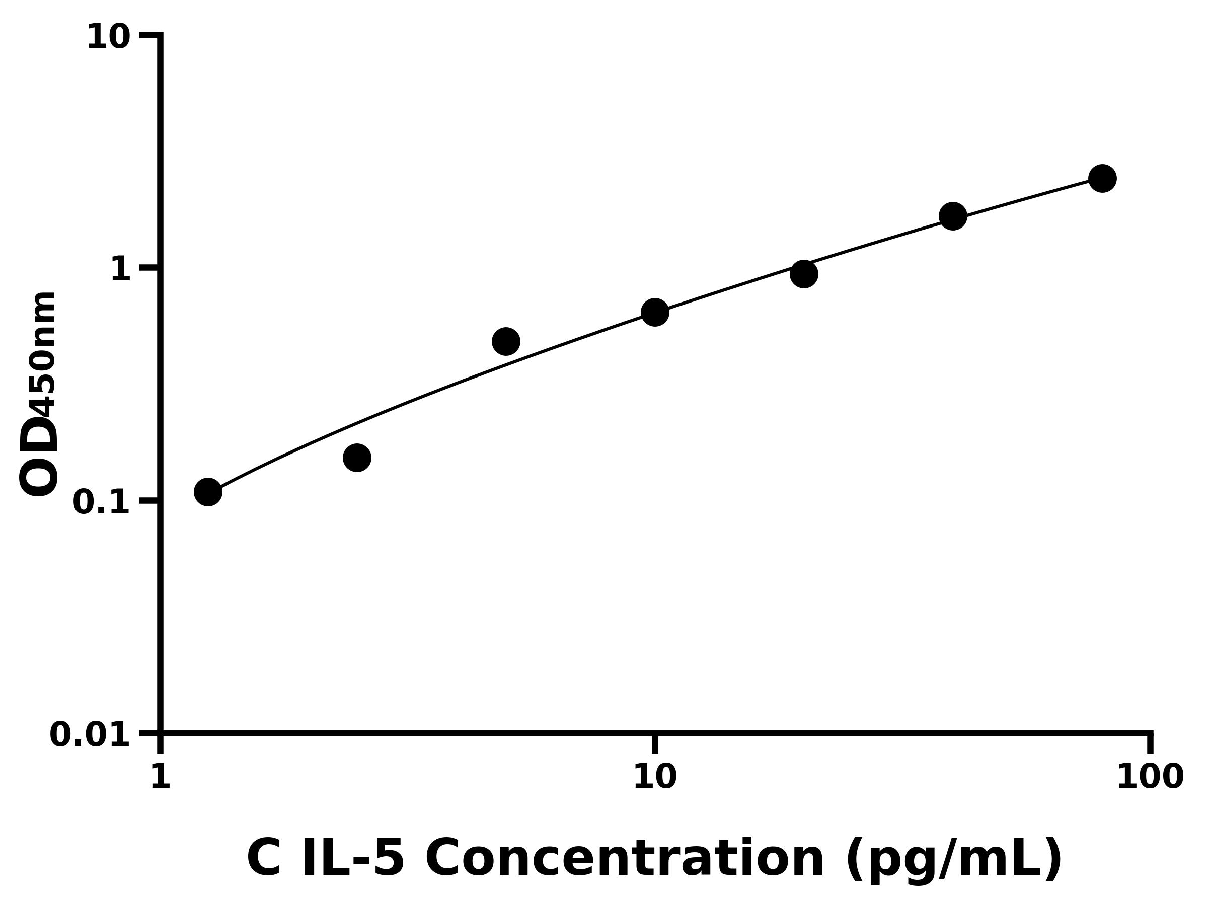 犬白介素5(IL-5)主圖